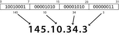 IP Address Identification