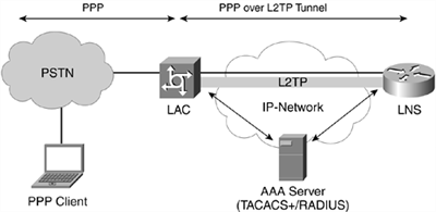 L2TP Digram Image