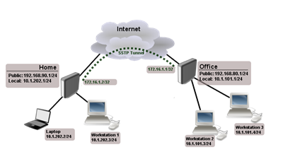 SSTP Diagram Image