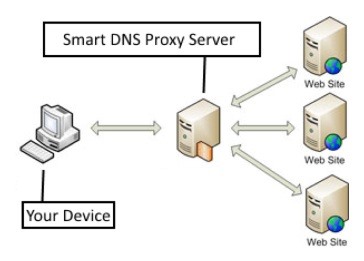 Smart DNS Proxy Server