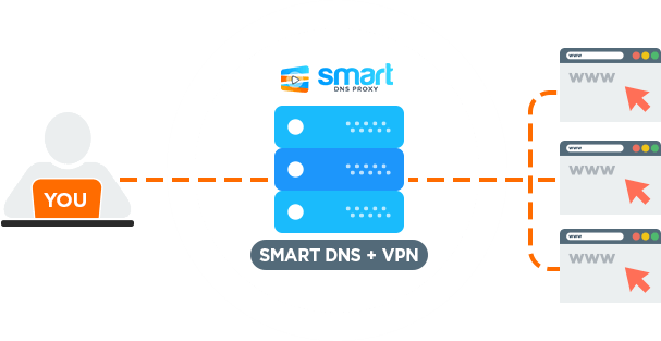 Smart DNS  VPN alternatives